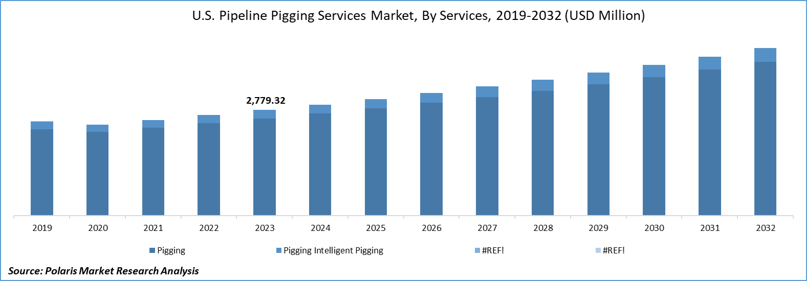Pipeline Pigging Services Market share